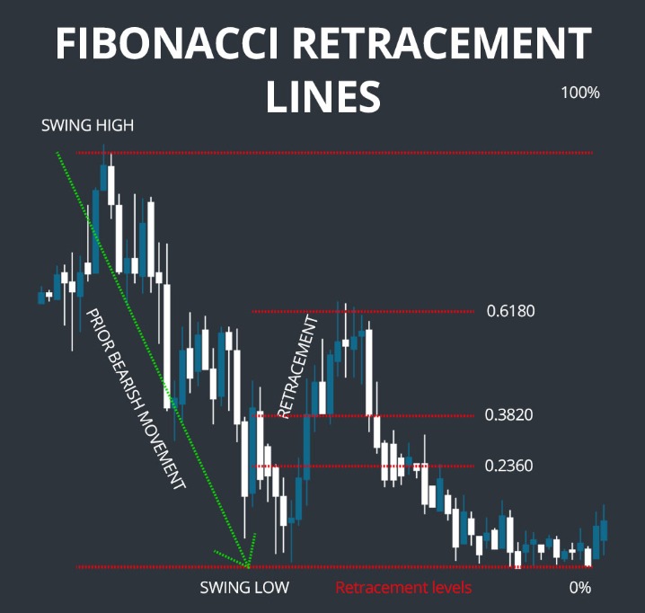 Fibonacci Forex Trading Strategy