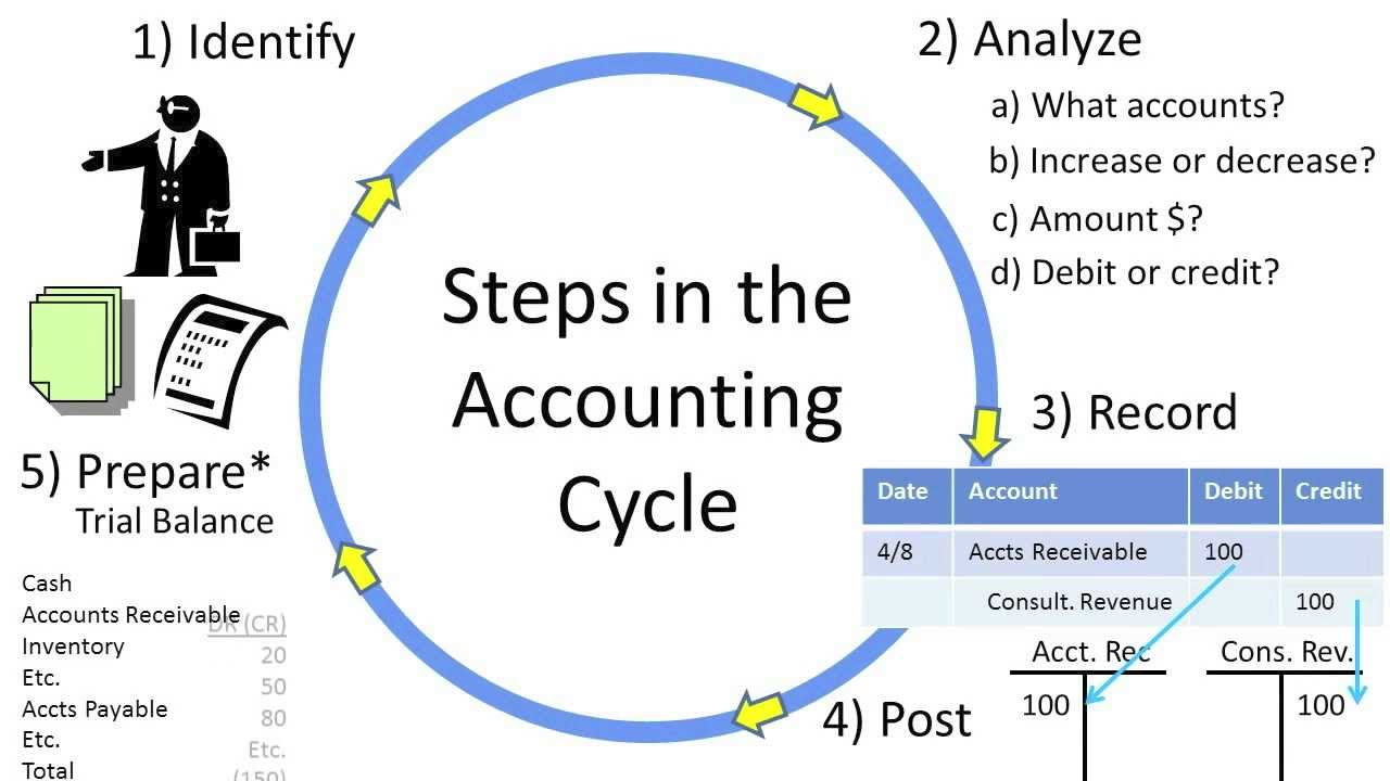 steps in the accounting cycle